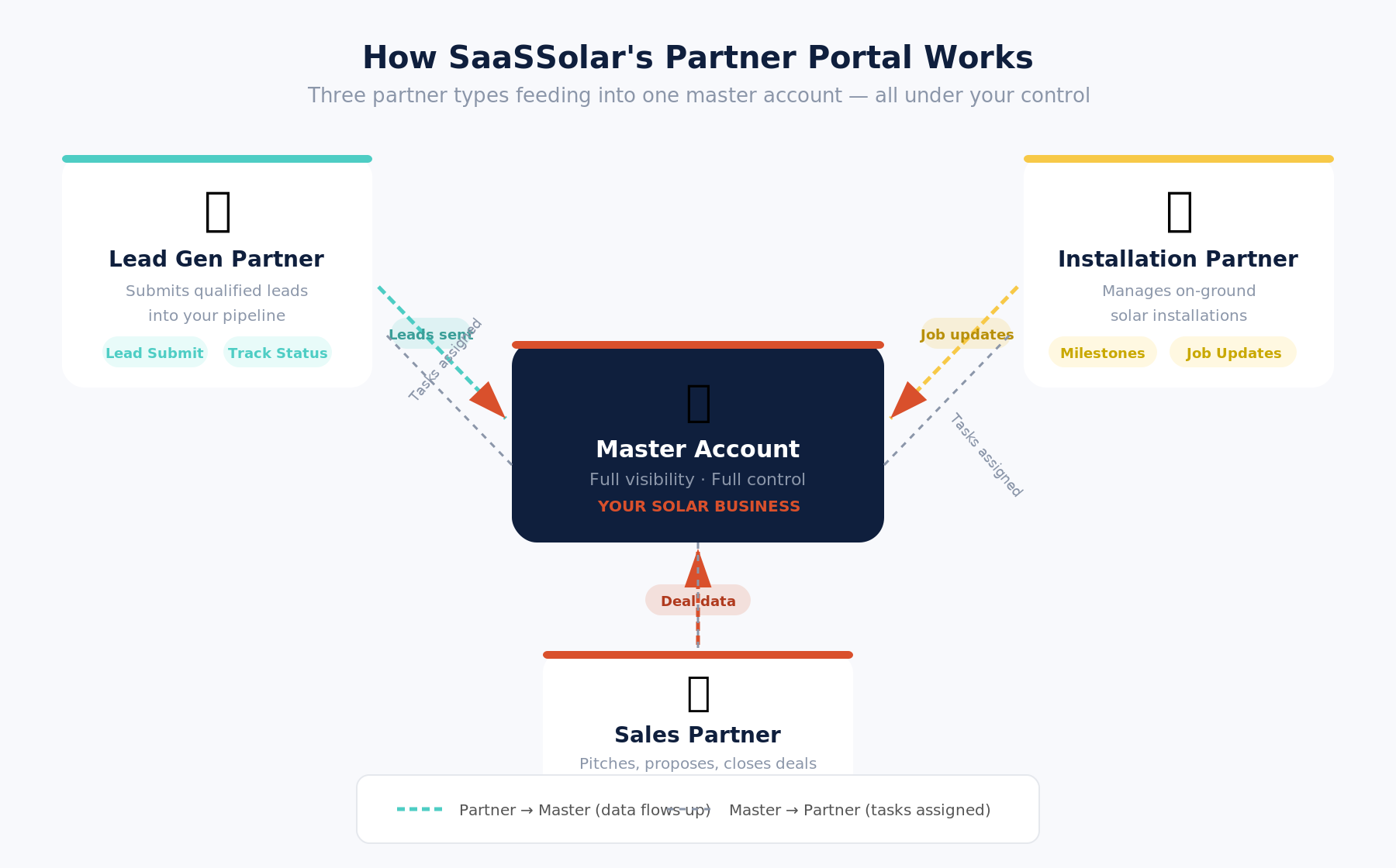 SaaSSolar partner portal diagram showing lead gen, sales, and installation partners