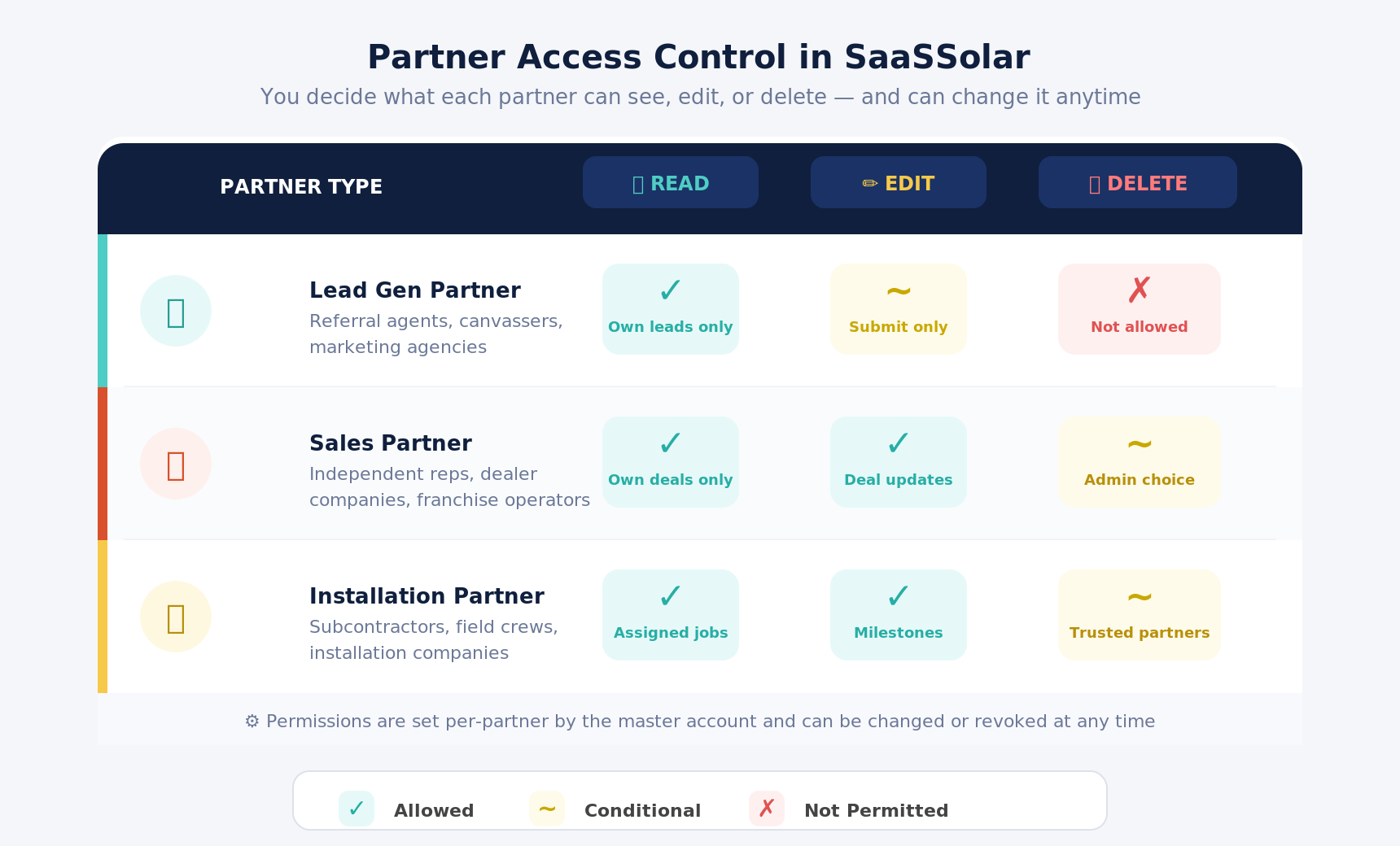 Solar partner portal access control matrix - read, edit, delete permissions by partner type