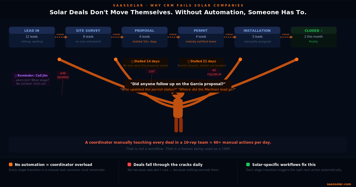 Solar sales pipeline chaos without automation — deals falling through the cracks without solar-specific CRM workflows