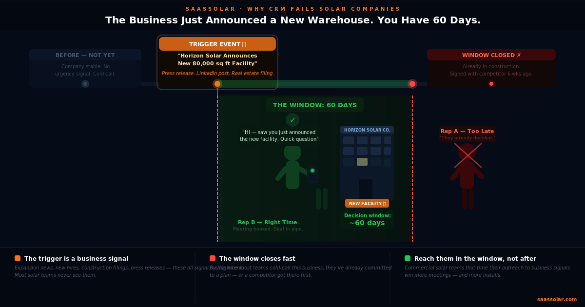 Commercial solar sales timing window — 60 days to reach a business after expansion announcement