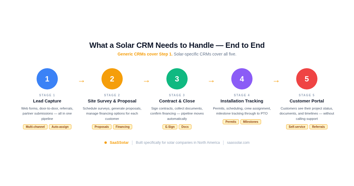 Solar CRM workflow diagram showing 5 stages: Lead Capture, Site Survey and Proposal, Contract and Close, Installation Tracking, and Customer Portal