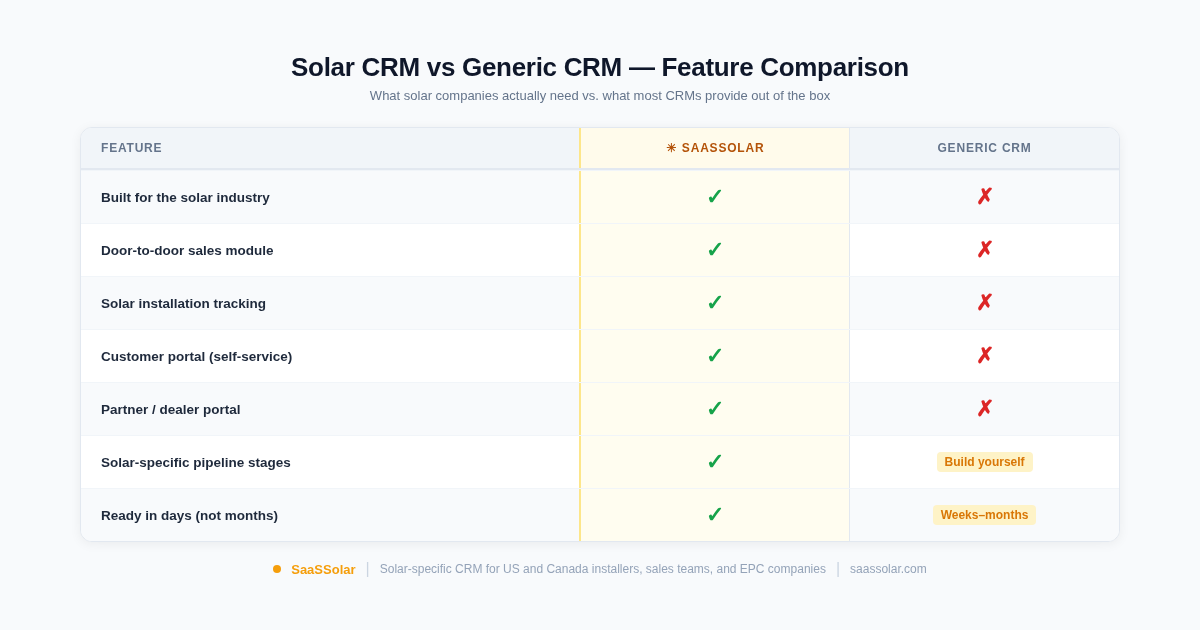 Feature comparison table: SaaSSolar CRM vs Generic CRM showing solar installation tracking, door-to-door sales module, customer portal, partner portal, and solar-specific pipeline stages